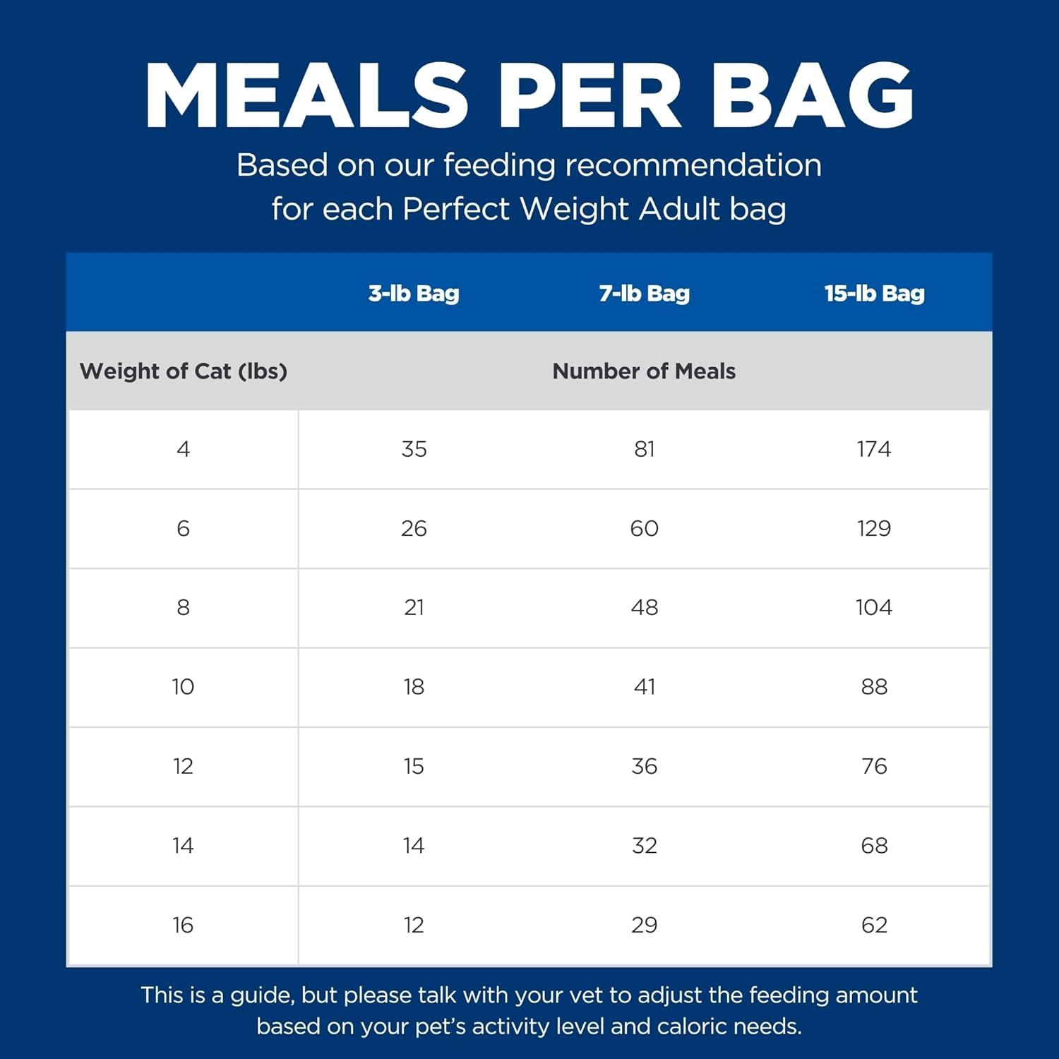imageHills Science Diet Perfect Weight Adult 16 Weight Management Support Dry Cat Food Chicken Recipe 15 lb BagChicken