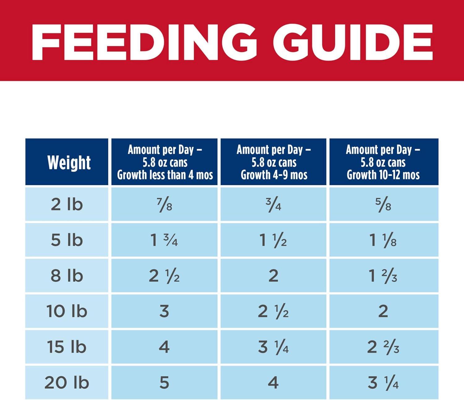 imageHills Science Diet Puppy Small ampamp Mini Breeds Wet Dog Food Beef ampamp Barley Loaf 58 oz Cans 24PackBeef Barley Loaf