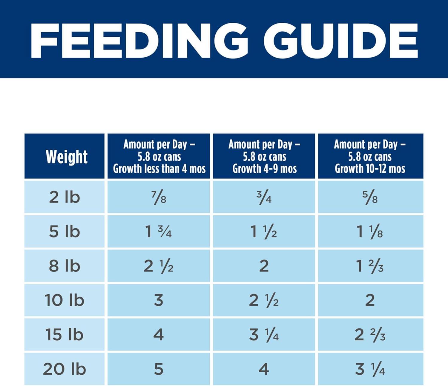 imageHills Science Diet Puppy Small ampamp Mini Breeds Wet Dog Food Beef ampamp Barley Loaf 58 oz Cans 24PackBeef Barley Loaf