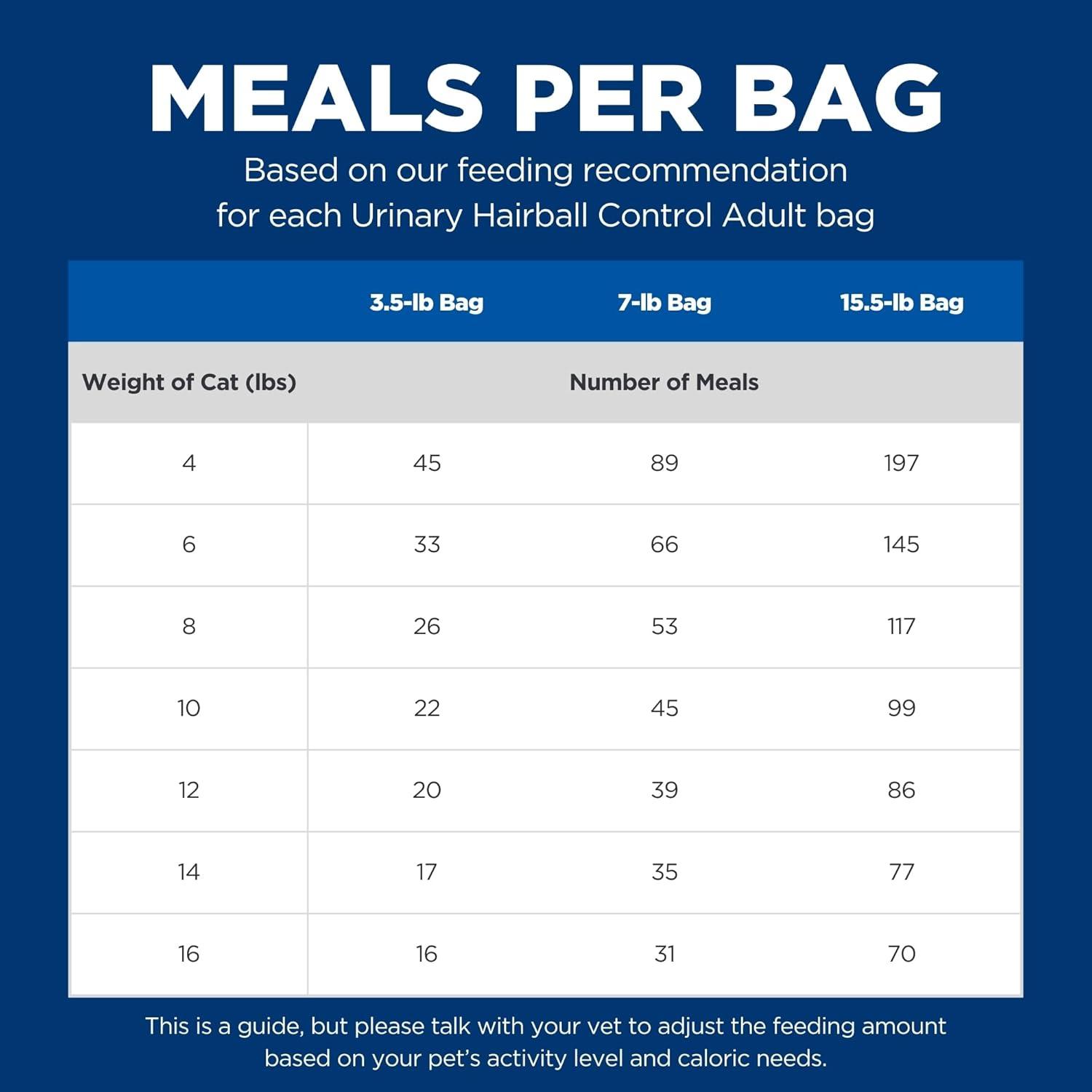 imageHills Science Diet Urinary Hairball Control Adult 16 Urinary Track Health ampamp Hairball Control Support Dry Cat Food Chicken Recipe 155 lb BagChicken